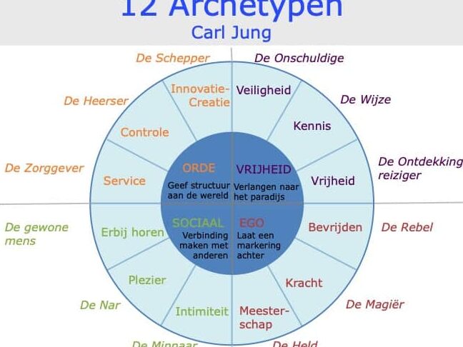 archetype-voorbeelden-in-literatuur-en-films-uitgelegd Archetype voorbeelden in literatuur en films uitgelegd