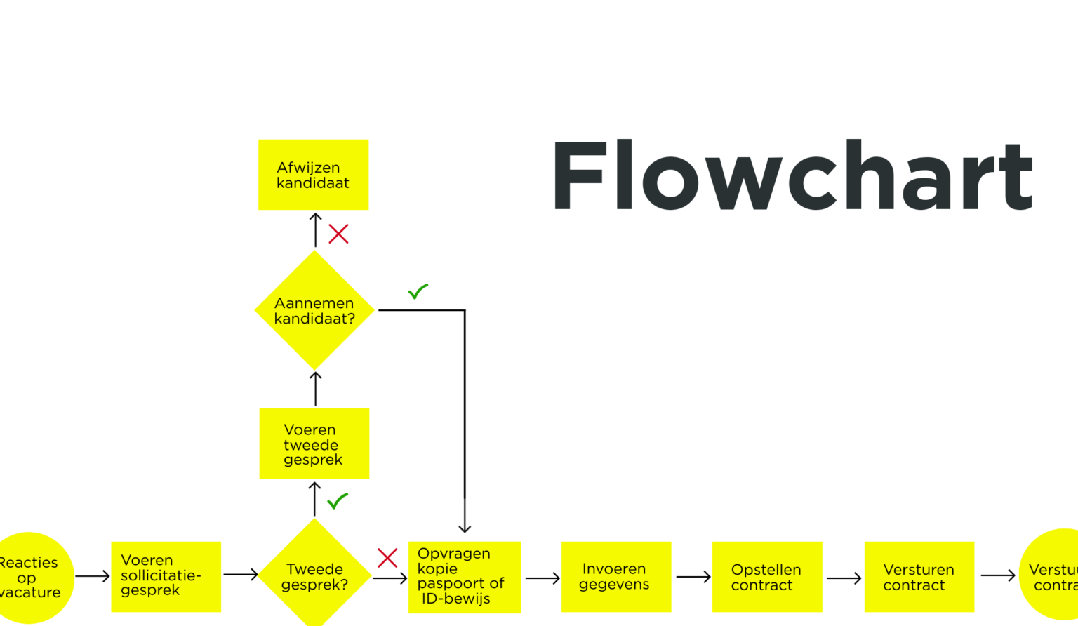 Flowchart voorbeelden voor verschillende toepassingen en processen